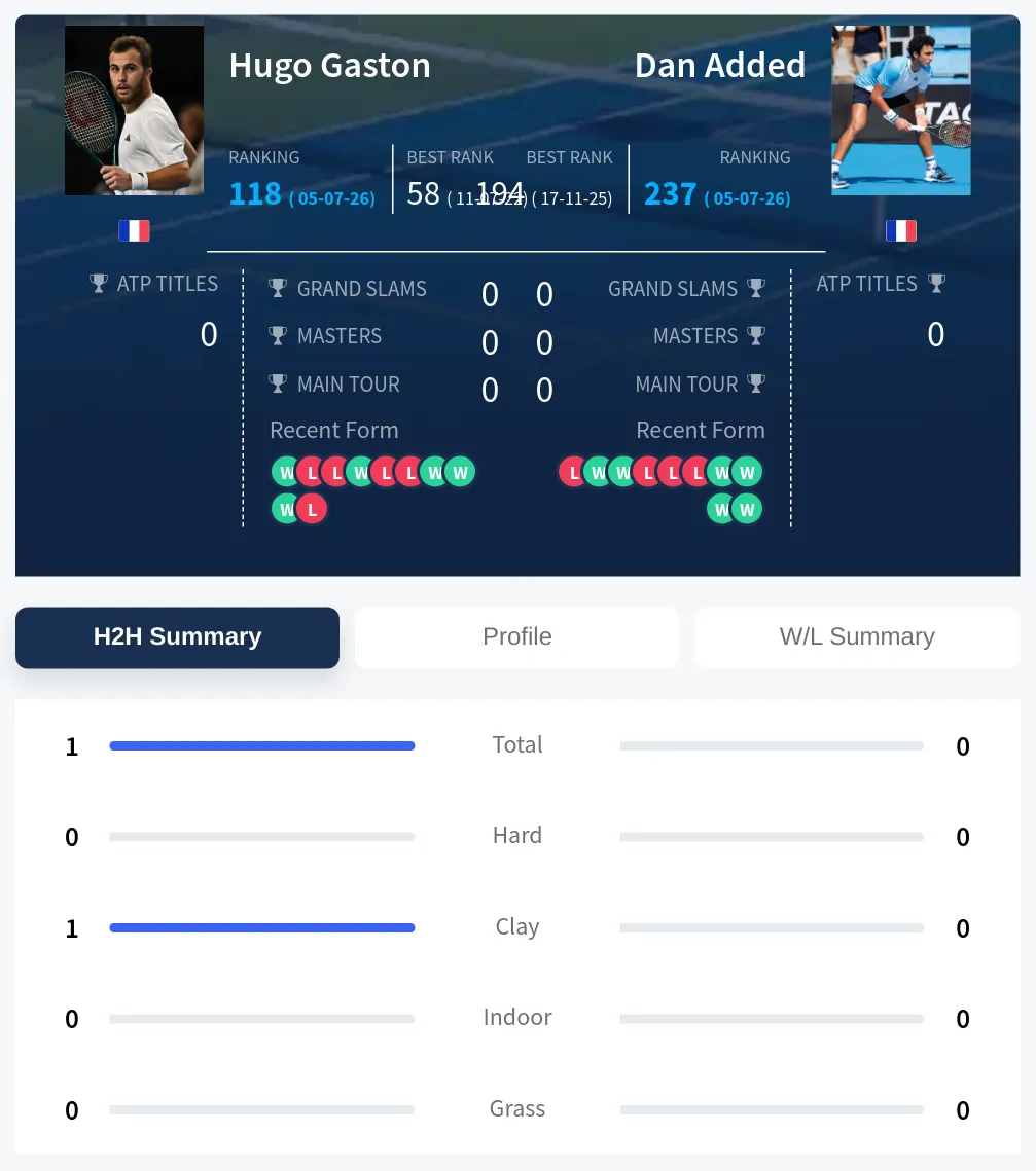Gaston Added H2h Summary Stats