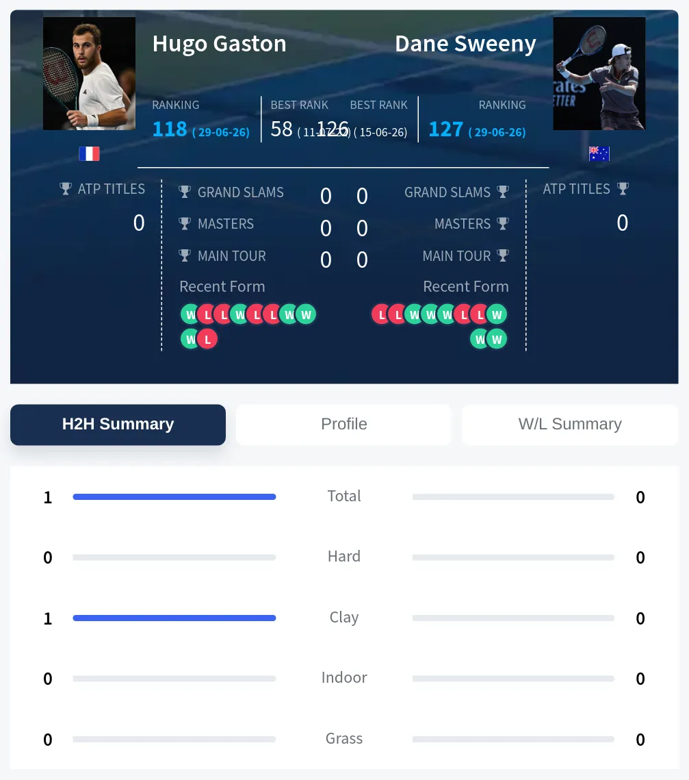 Gaston Sweeny H2h Summary Stats