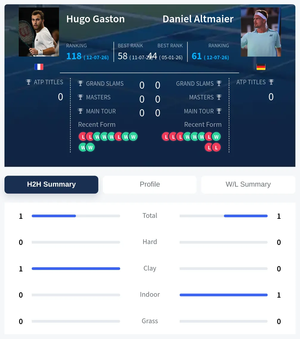Gaston Altmaier H2h Summary Stats