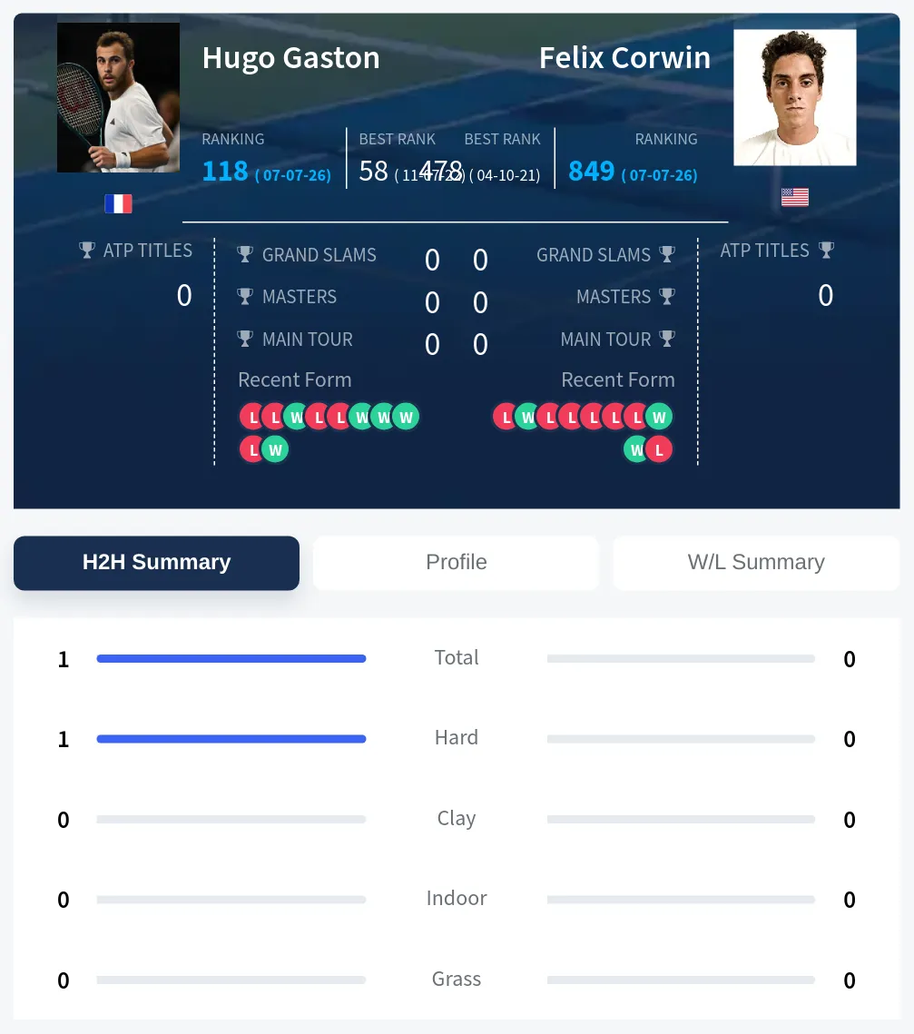 Gaston Corwin H2h Summary Stats