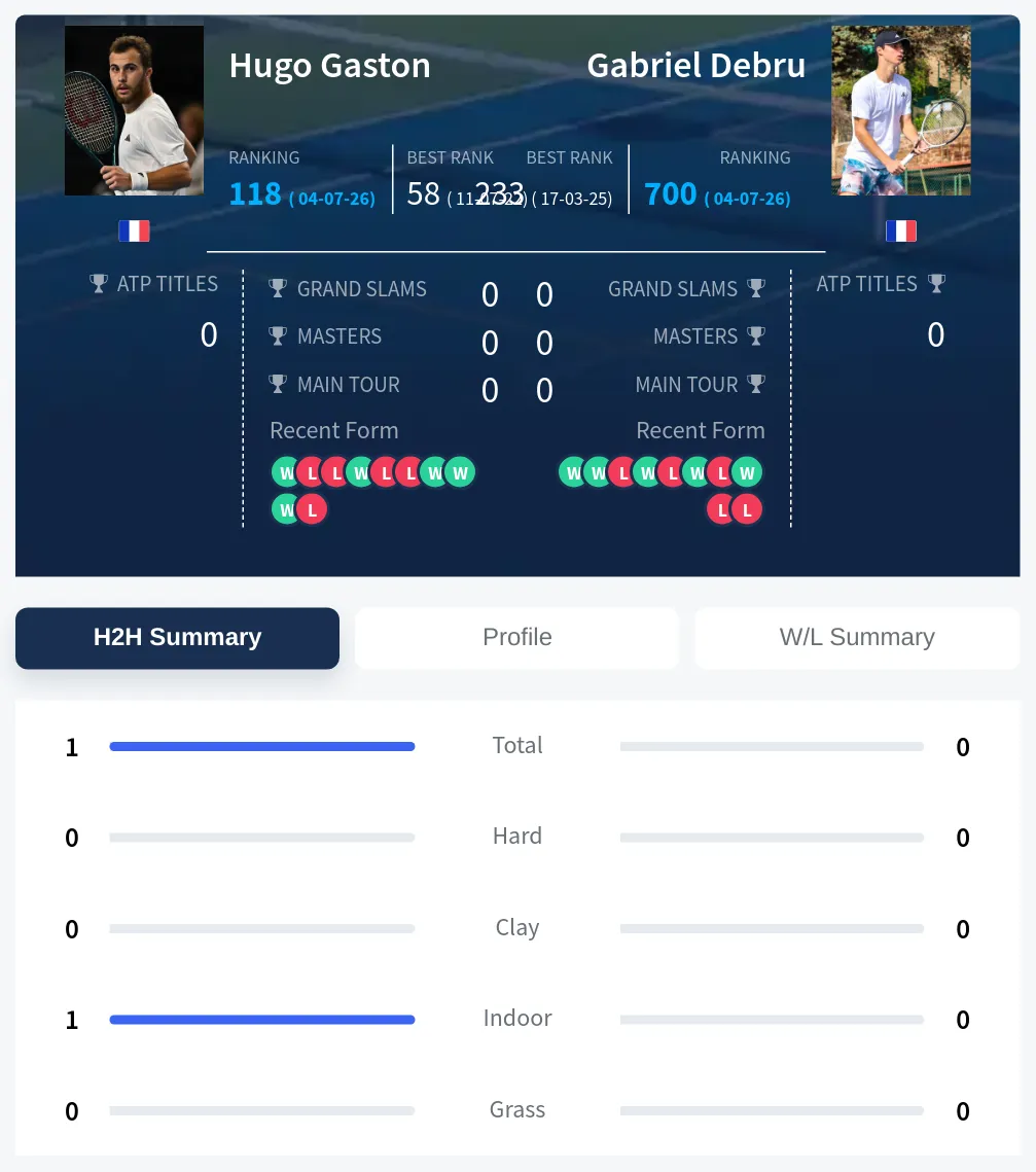 Gaston Debru H2h Summary Stats