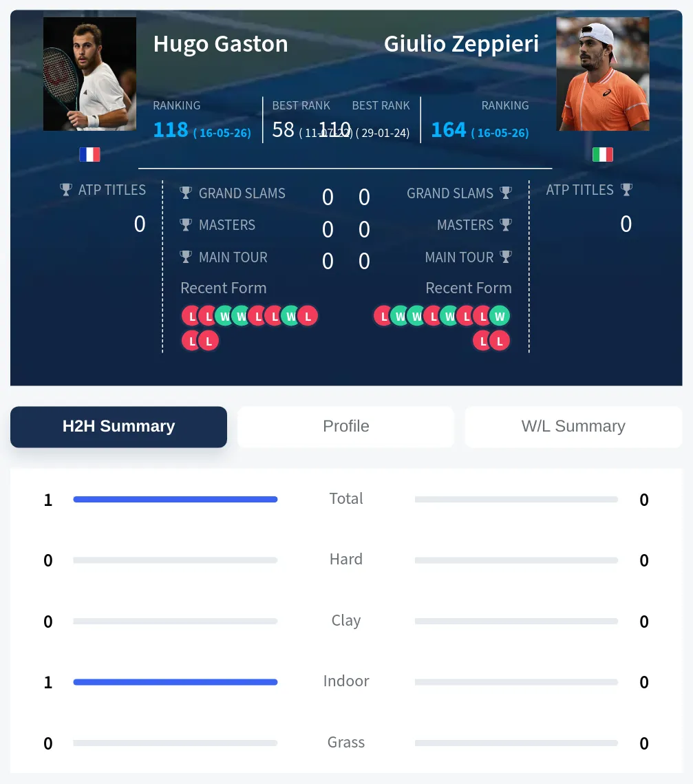 Gaston Zeppieri H2h Summary Stats