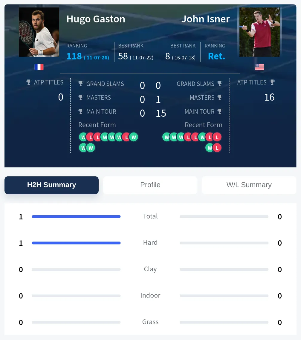 Gaston Isner H2h Summary Stats