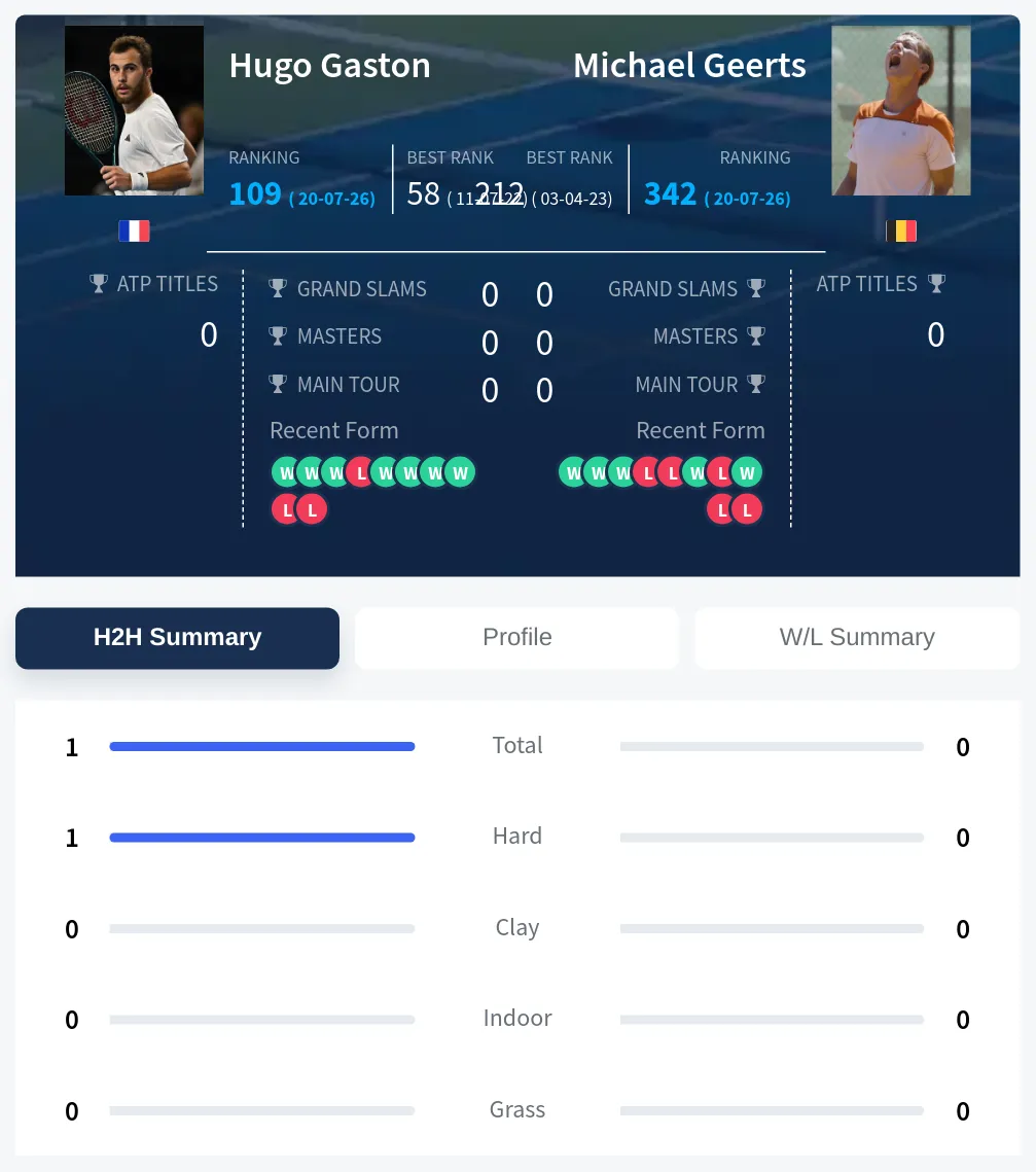 Gaston Geerts H2h Summary Stats