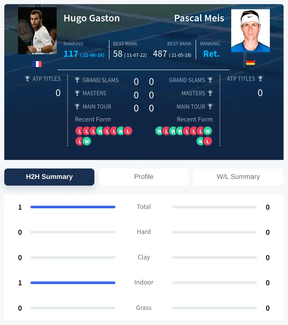 Gaston Meis H2h Summary Stats