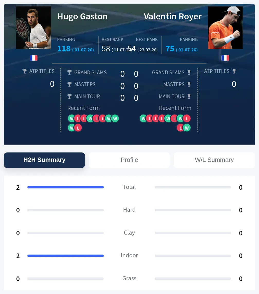 Gaston Royer H2h Summary Stats