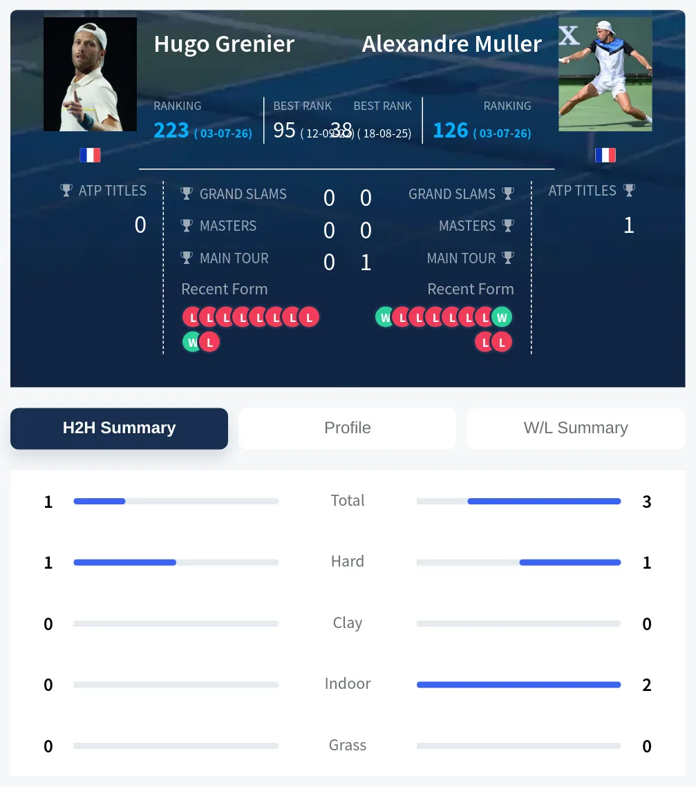 Grenier Muller H2h Summary Stats