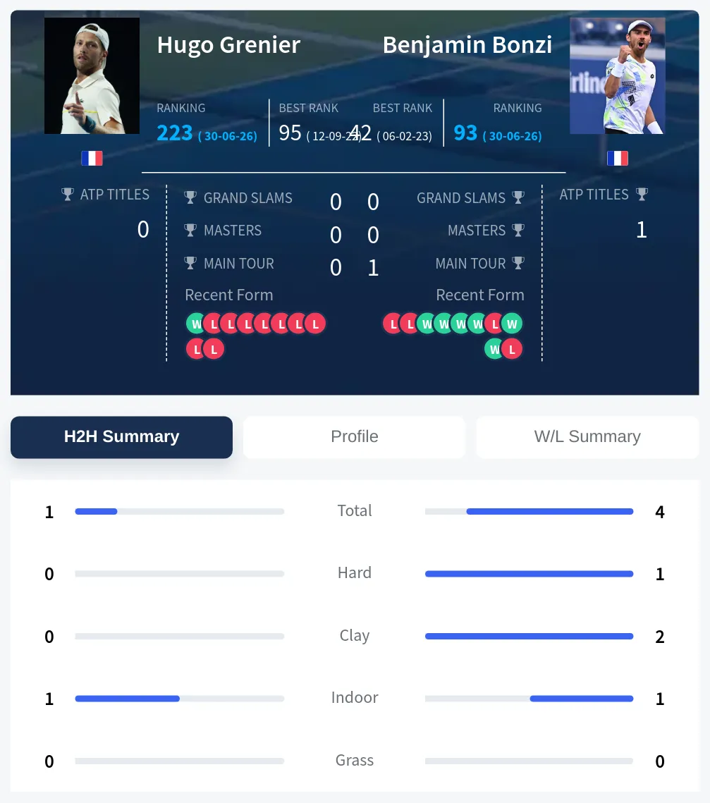 Bonzi Grenier H2h Summary Stats