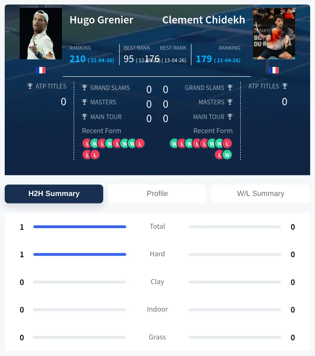 Grenier Chidekh H2h Summary Stats