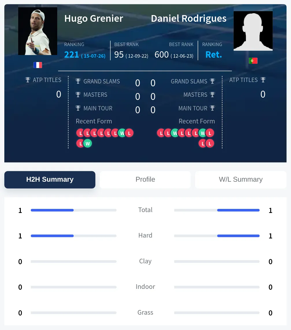 Grenier Rodrigues H2h Summary Stats