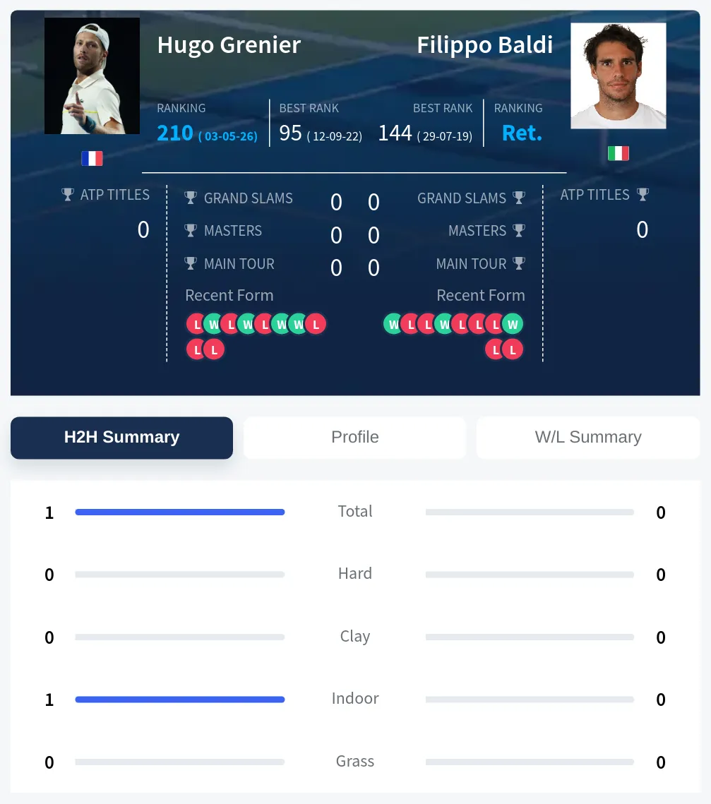 Grenier Baldi H2h Summary Stats