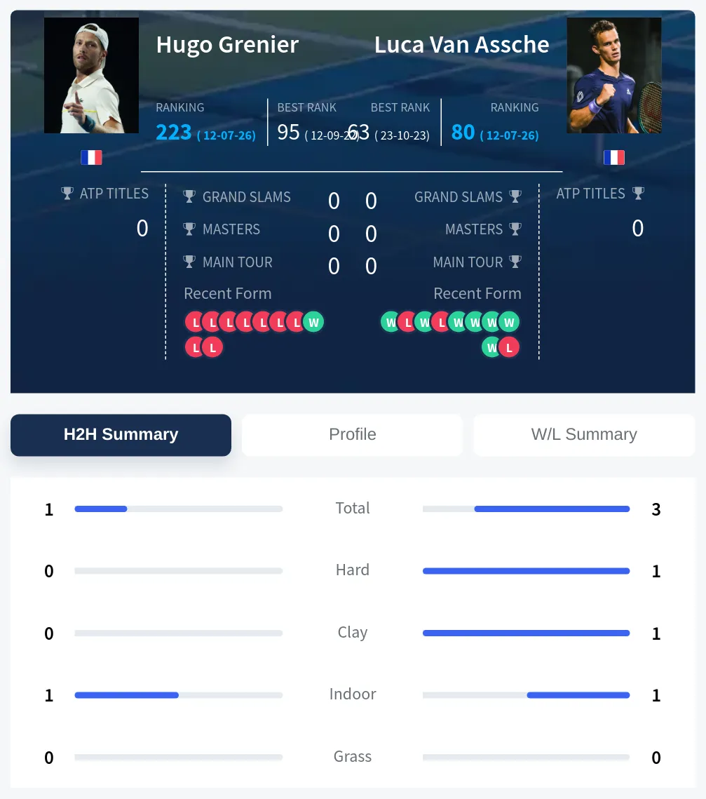 Grenier Assche H2h Summary Stats