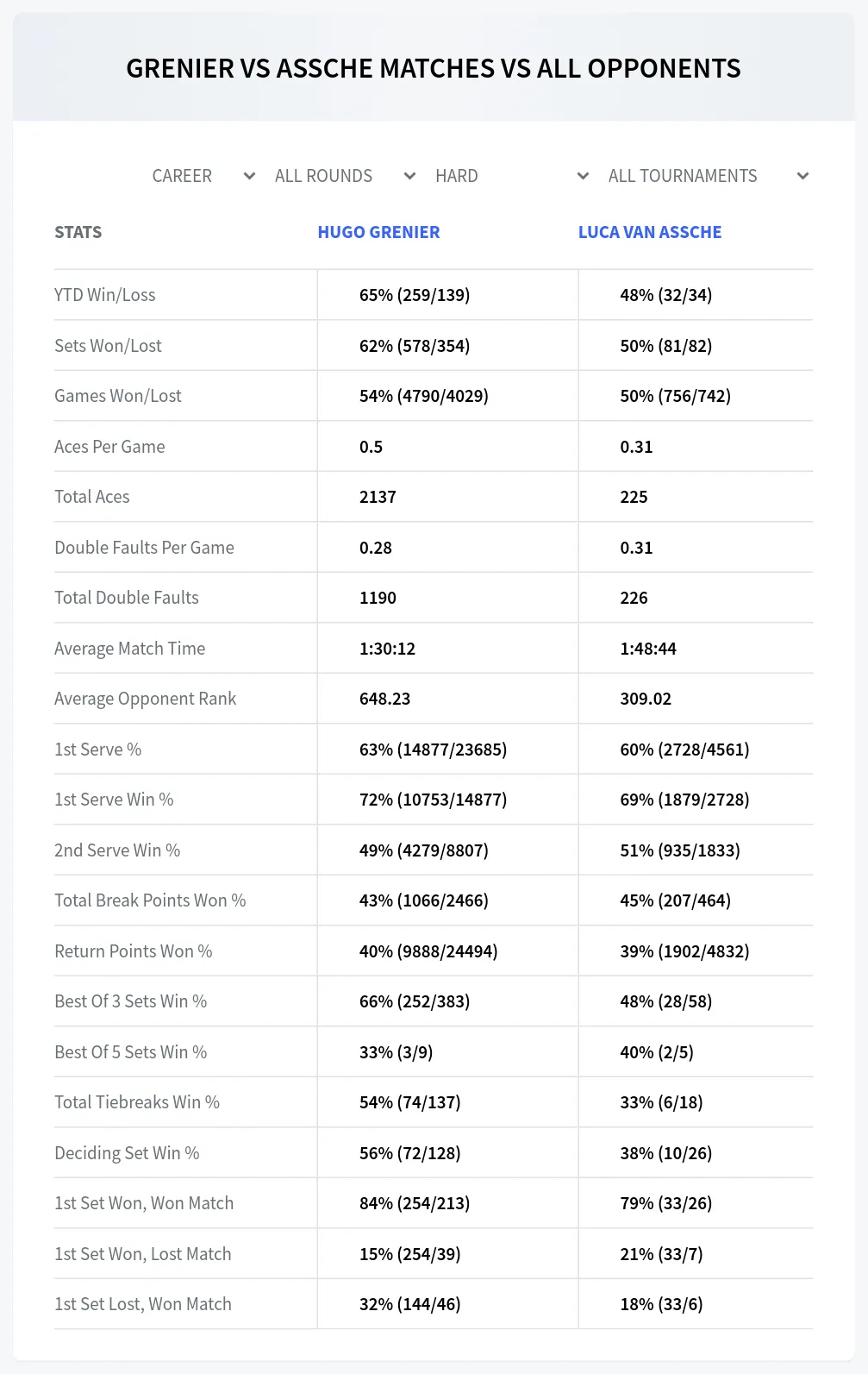 Hugo Grenier Luca Van Assche Prediction Stats