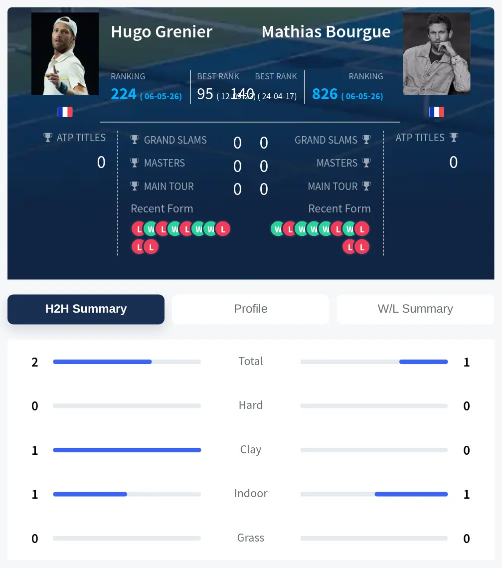 Grenier Bourgue H2h Summary Stats