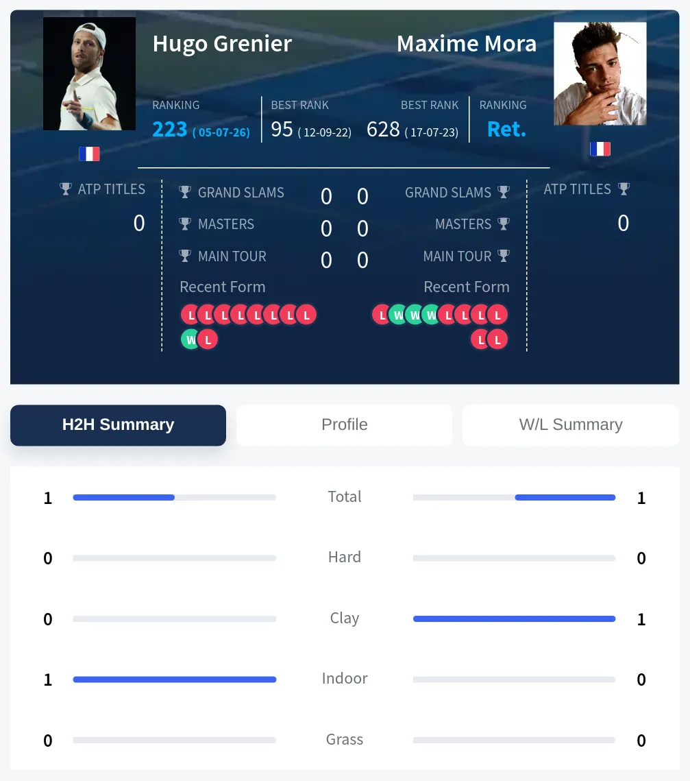 Grenier Mora H2h Summary Stats