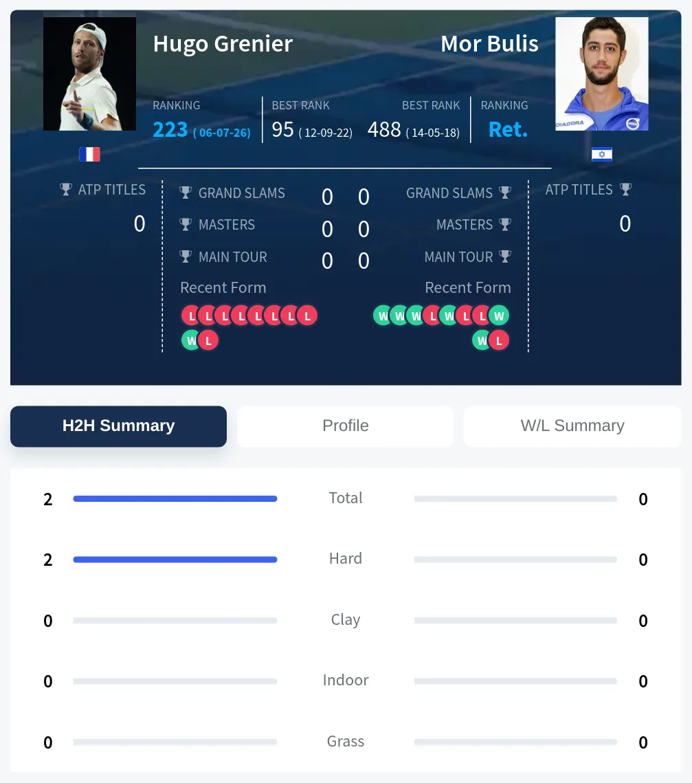 Grenier Bulis H2h Summary Stats
