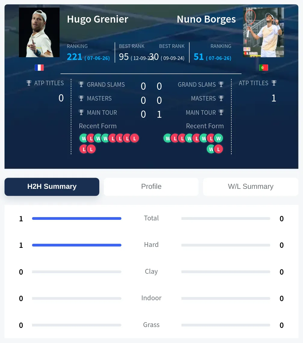 Grenier Borges H2h Summary Stats