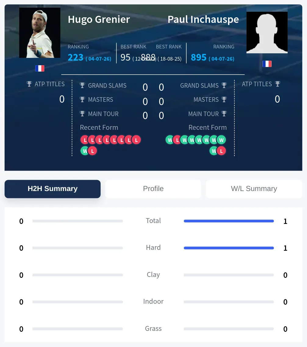 Grenier Inchauspe H2h Summary Stats