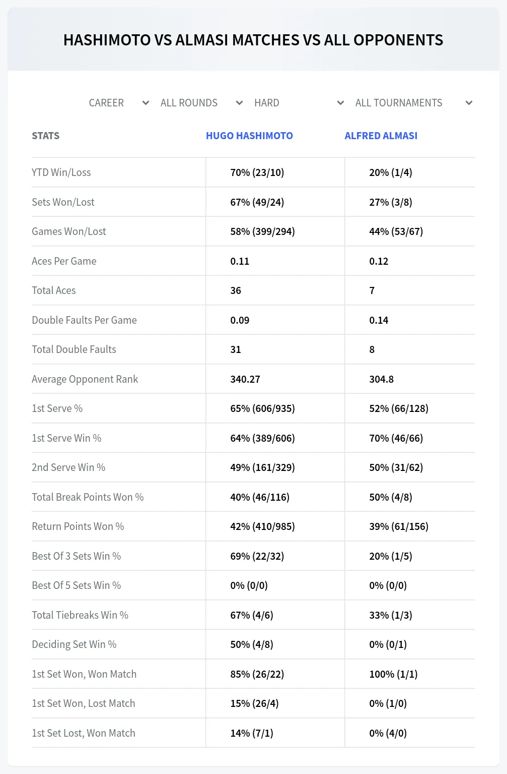 Hugo Hashimoto Alfred Almasi Prediction Stats at M15 San Diego