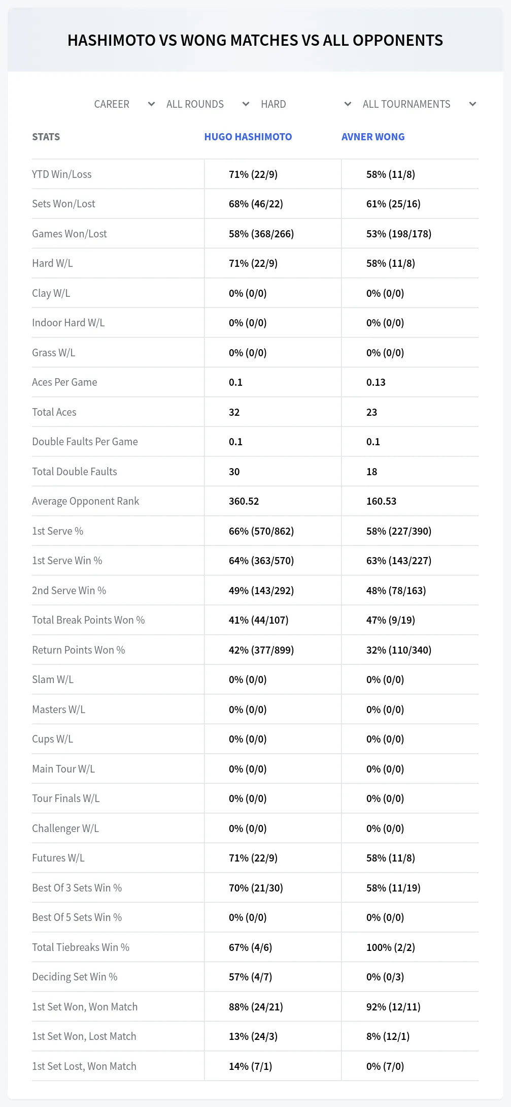 Hugo Hashimoto Avner Wong Prediction Stats