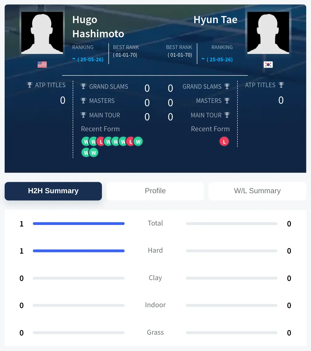 Hashimoto Tae H2h Summary Stats