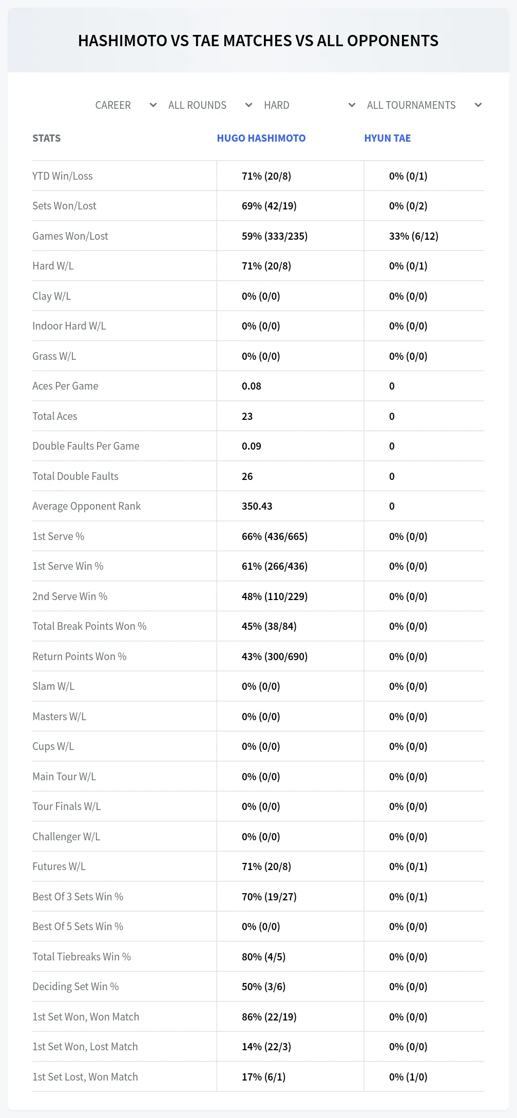 Hugo Hashimoto Hyun Tae Prediction Stats