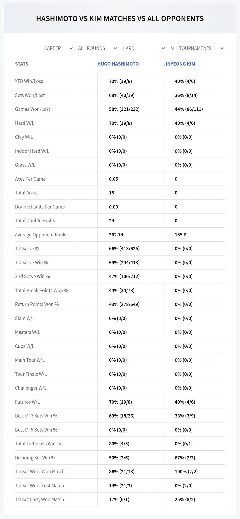 Hugo Hashimoto Jinyeong Kim Prediction Stats