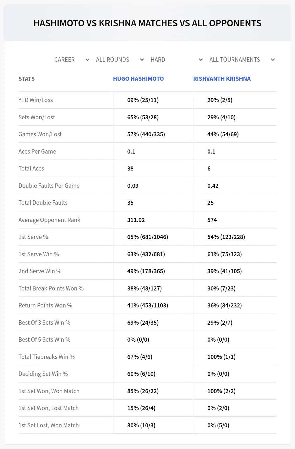 Hugo Hashimoto Rishvanth Krishna Prediction Stats at M15 Rancho Santa Fe