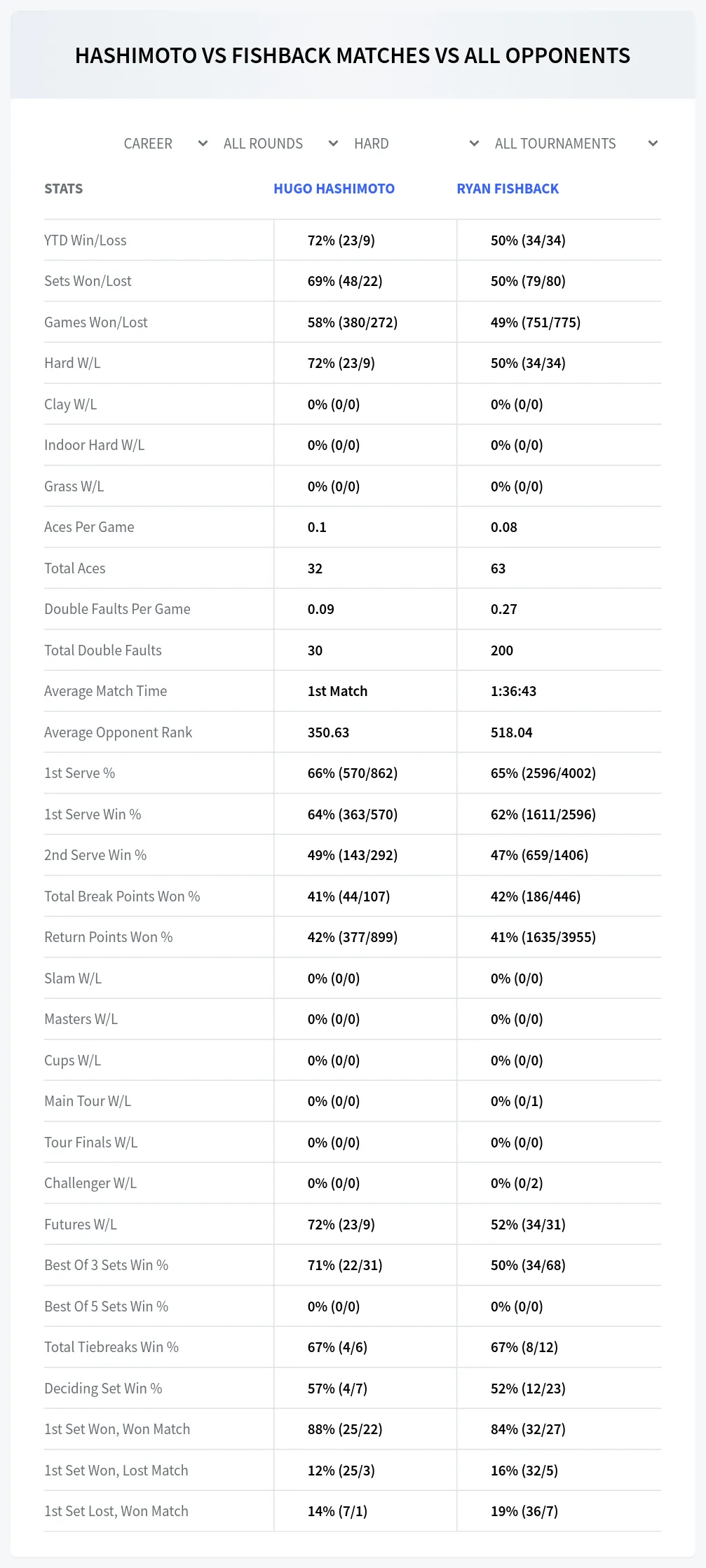 Hugo Hashimoto Ryan Fishback Prediction Stats