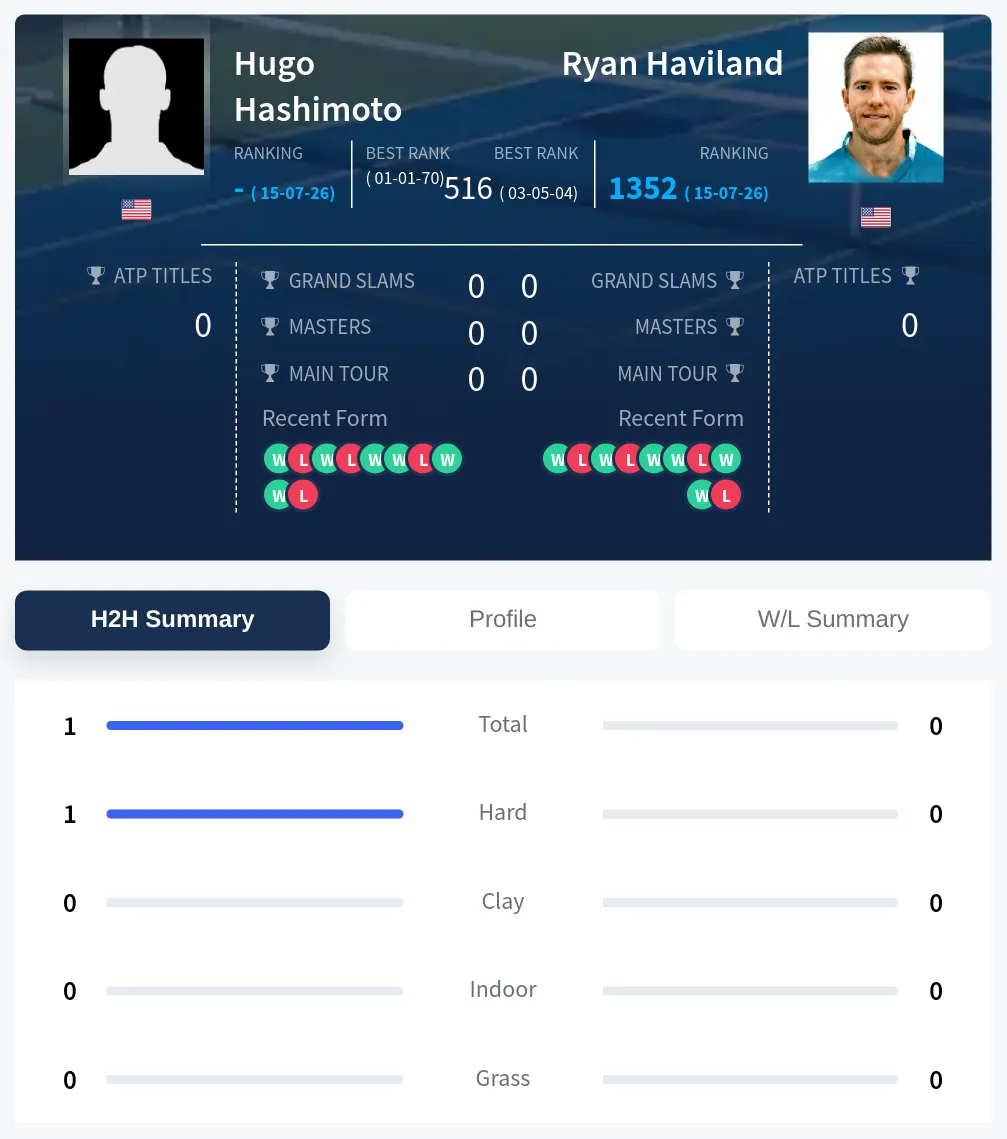 Hashimoto Haviland H2h Summary Stats