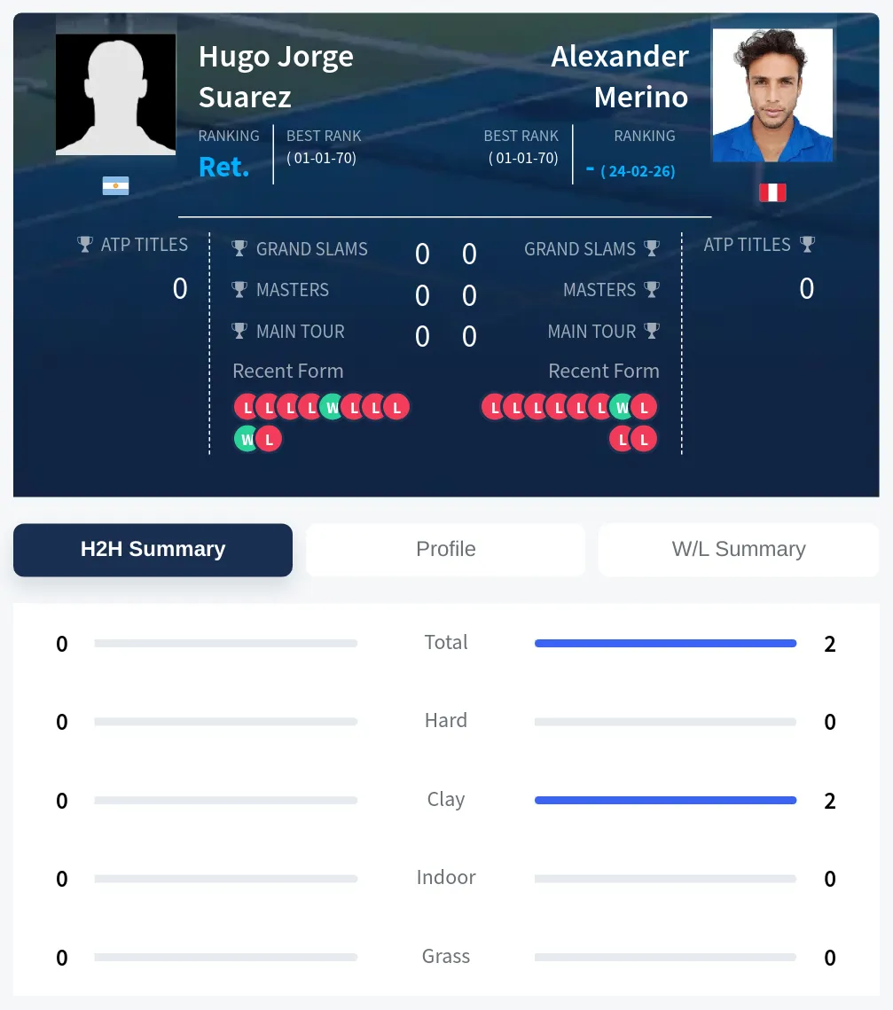 Suarez Merino H2h Summary Stats