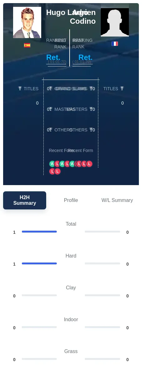 Codino Largo H2h Summary Stats