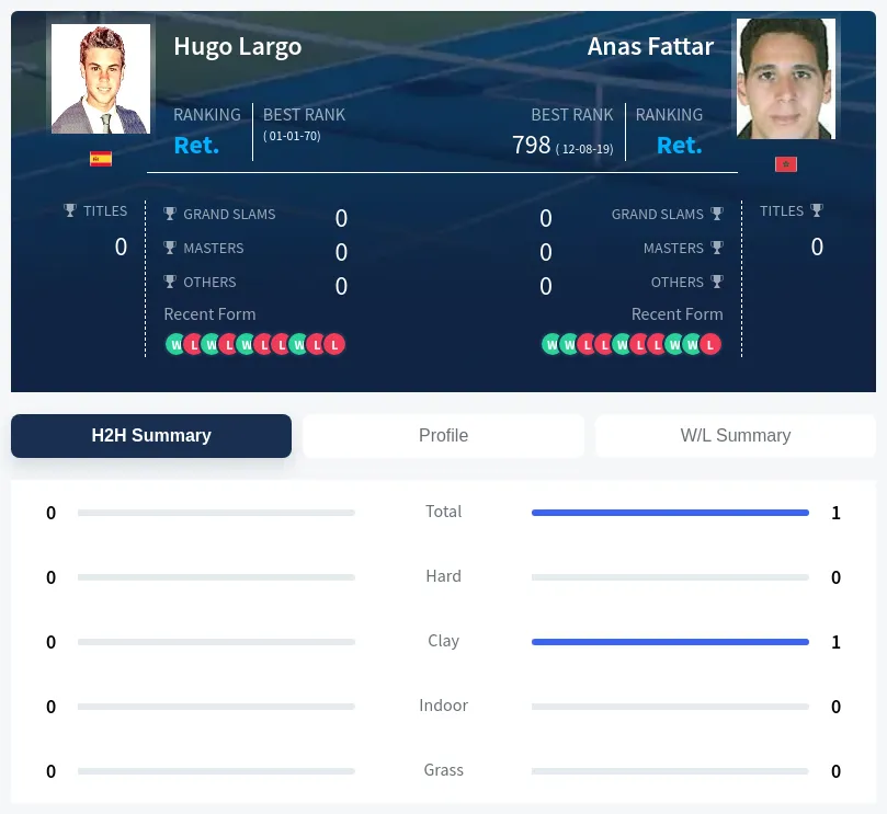Largo Fattar H2h Summary Stats