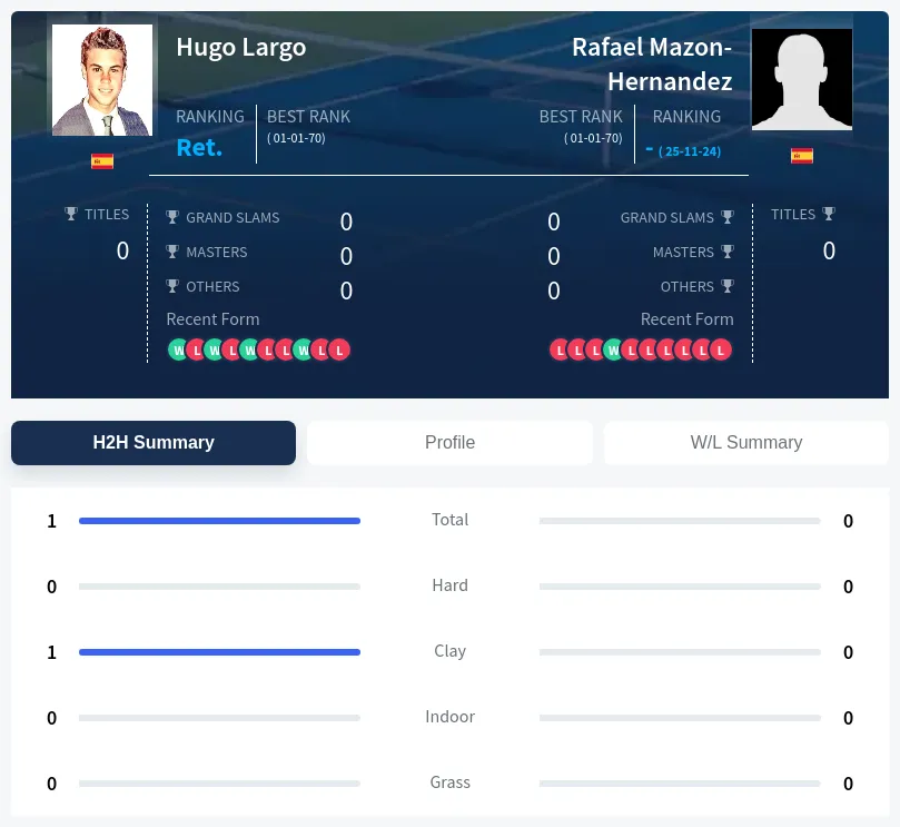 Largo Mazon-Hernandez H2h Summary Stats