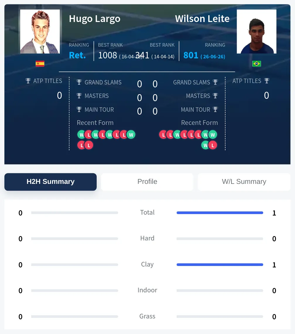 Largo Leite H2h Summary Stats