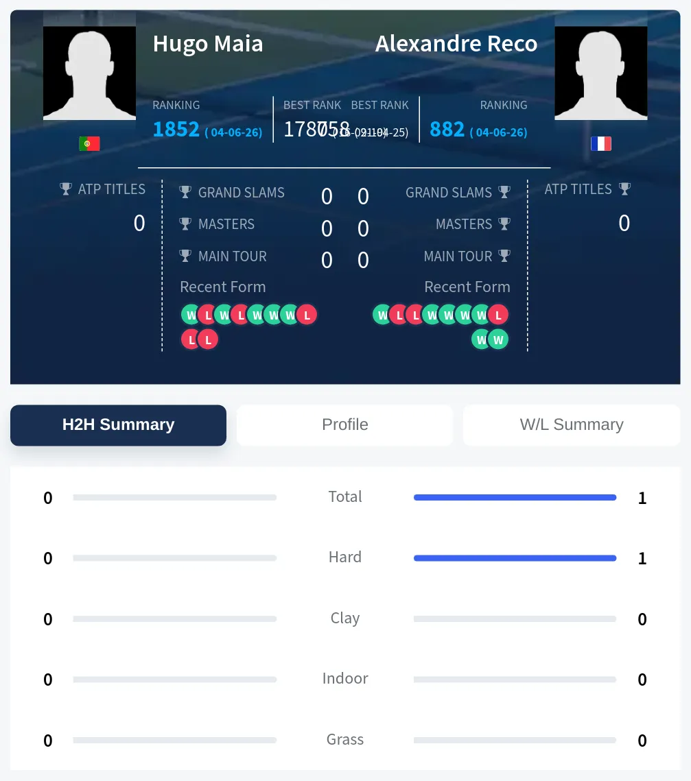 Reco Maia H2h Summary Stats