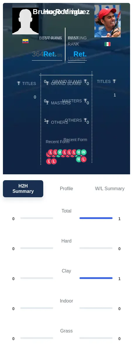 Minda Rodriguez H2h Summary Stats