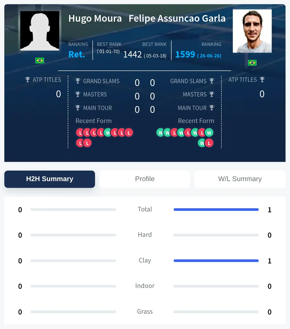 Moura Garla H2h Summary Stats