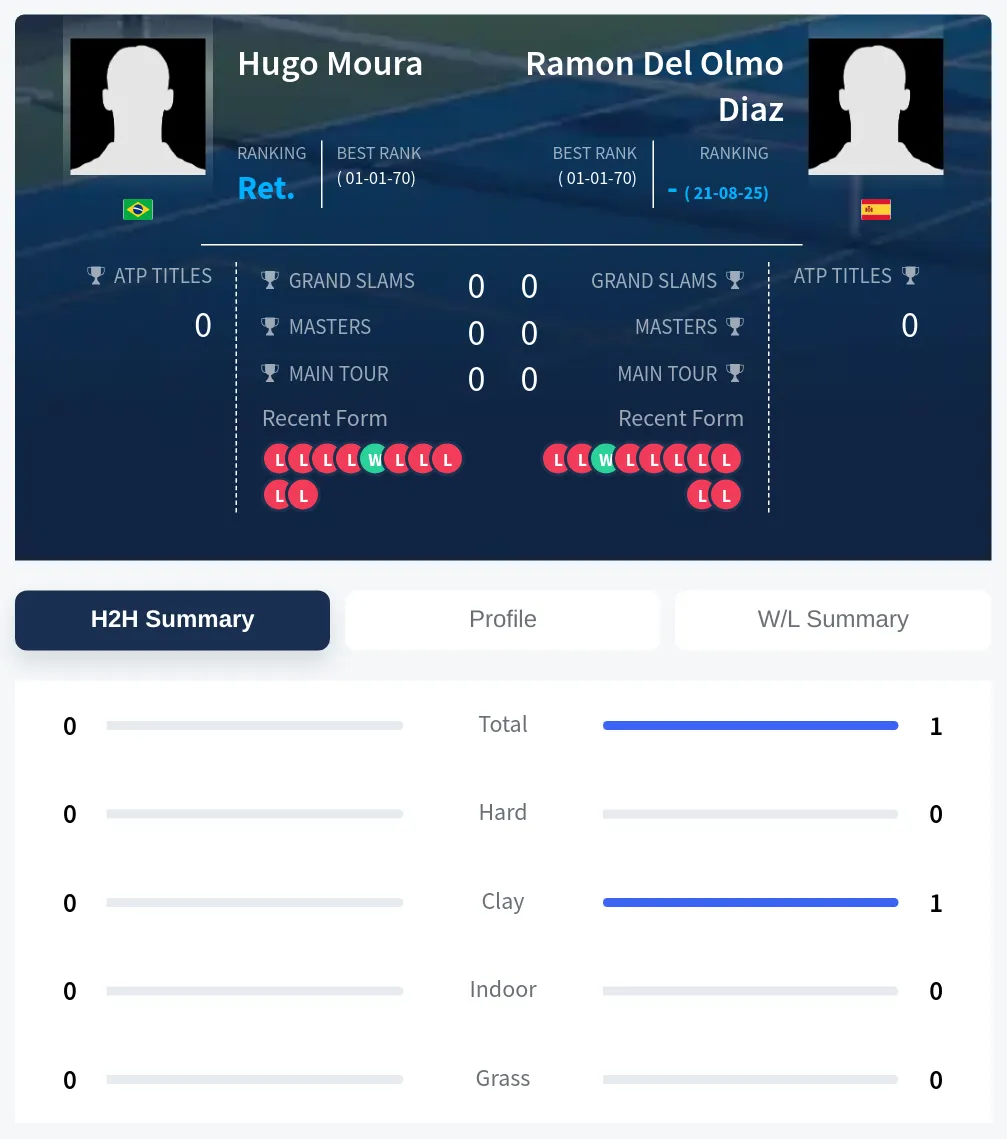 Moura Diaz H2h Summary Stats