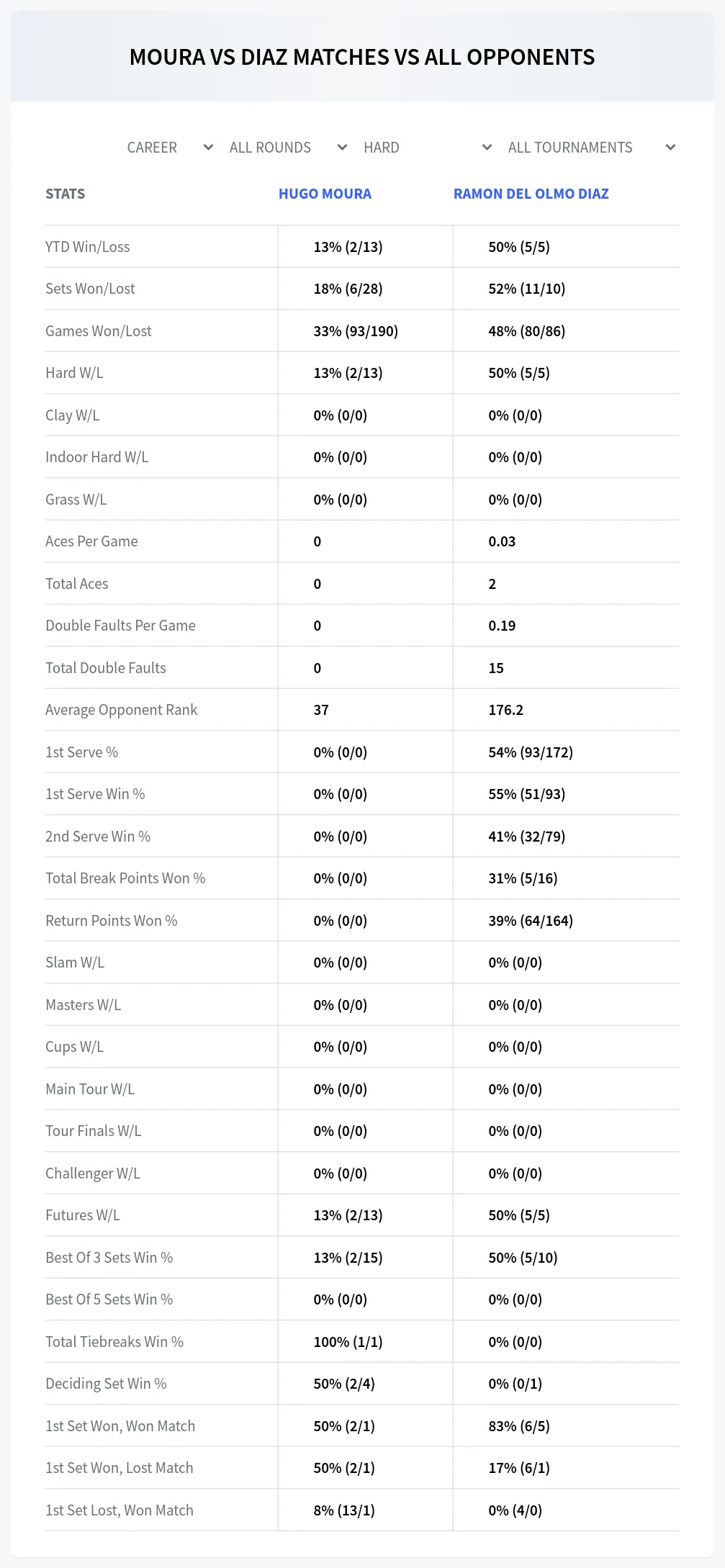 Hugo Moura Ramon Del Olmo Diaz Prediction Stats