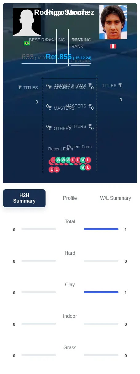 Moura Sanchez H2h Summary Stats