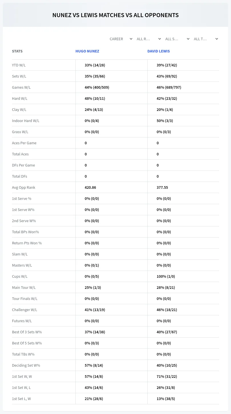 Hugo Nunez David Lewis Prediction Stats