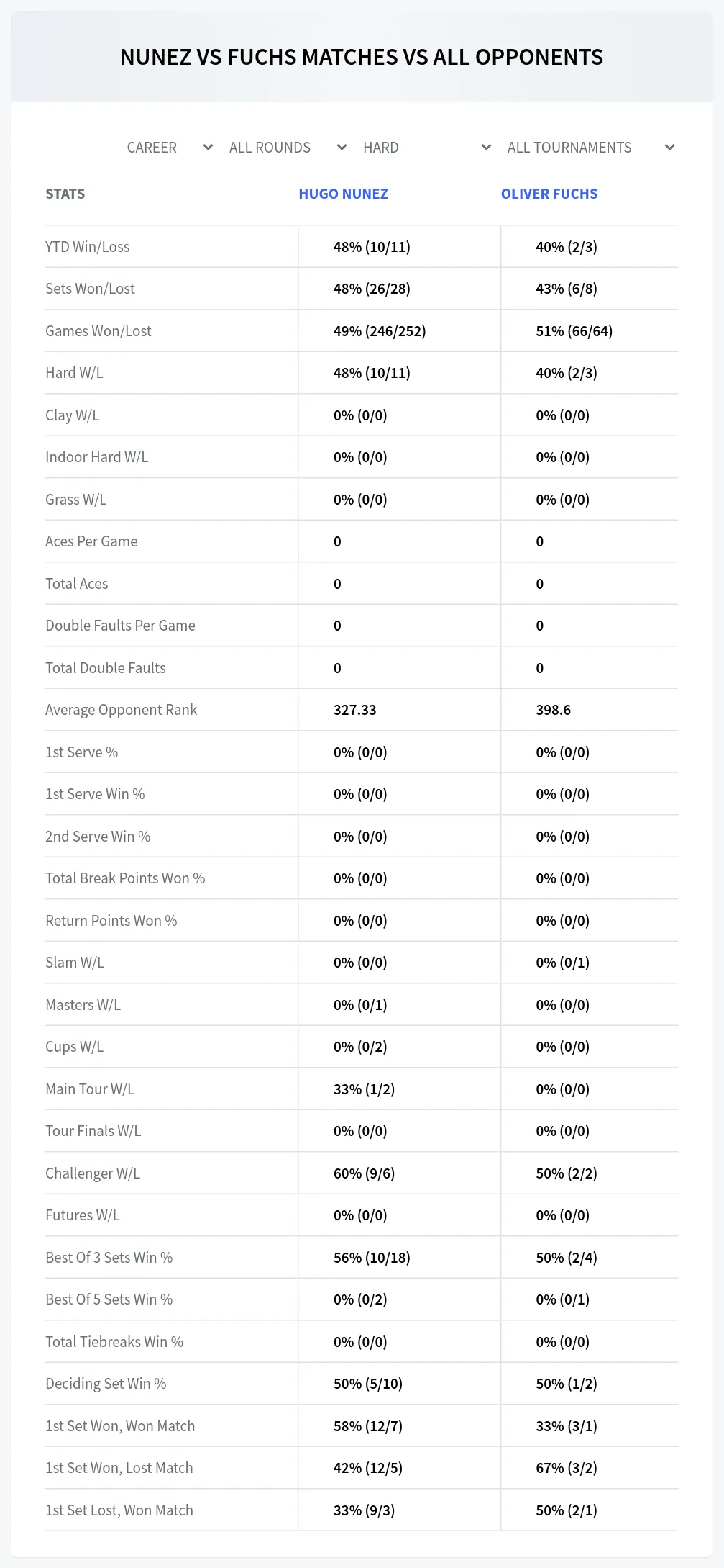 Hugo Nunez Oliver Fuchs Prediction Stats