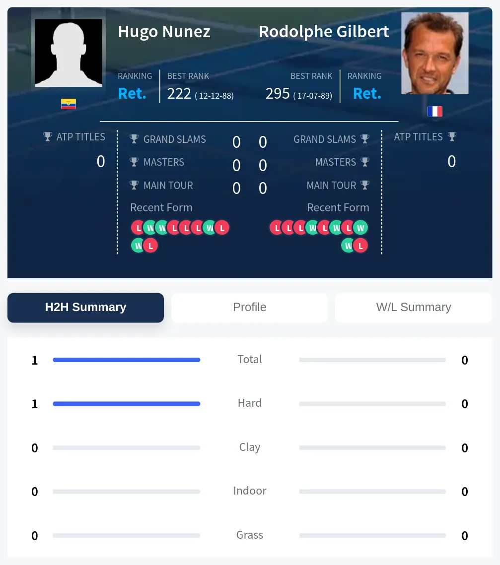 Nunez Gilbert H2h Summary Stats