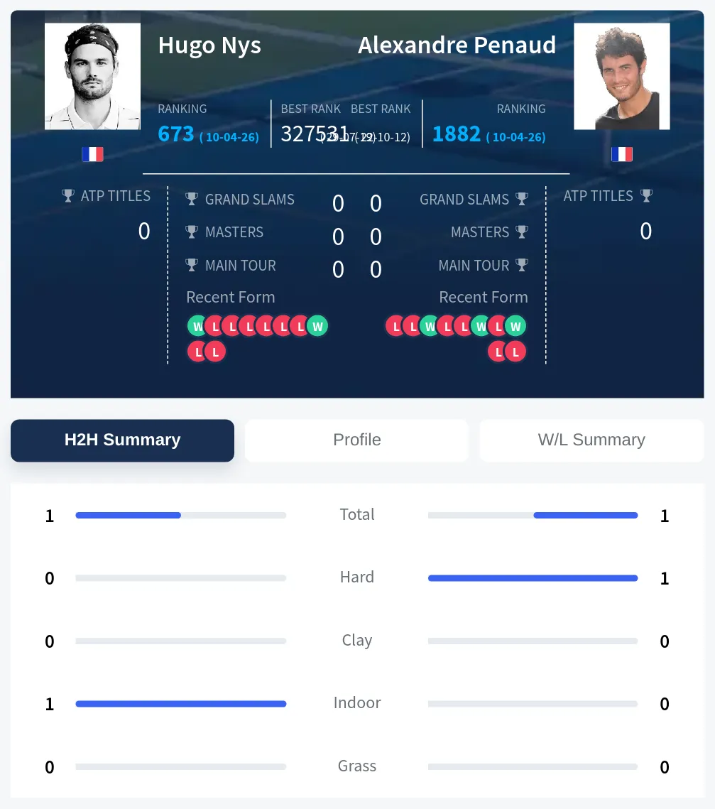 Nys Penaud H2h Summary Stats