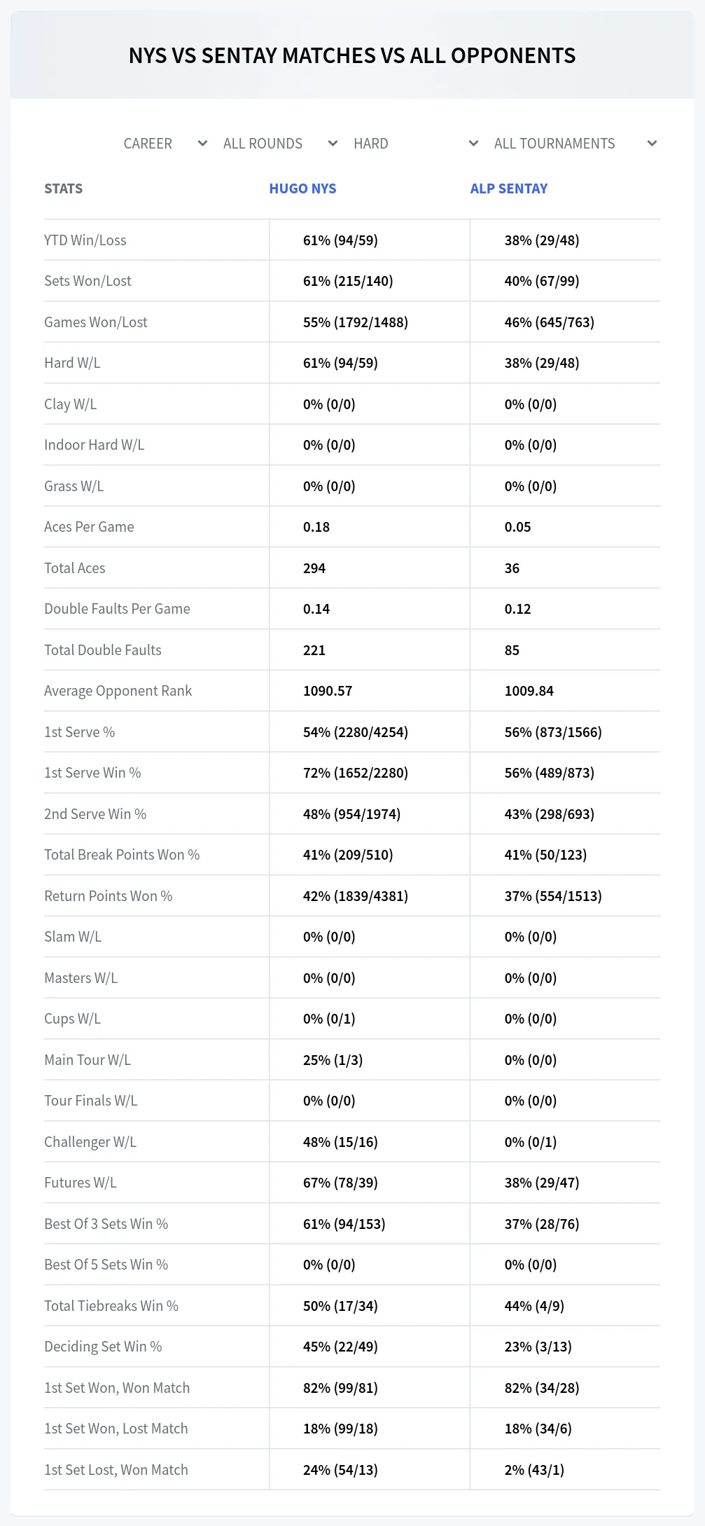 Hugo Nys Alp Sentay Prediction Stats