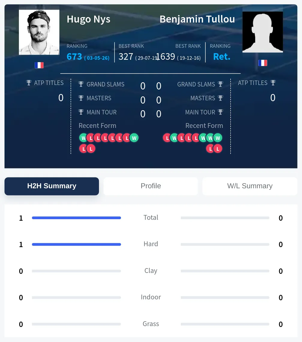 Nys Tullou H2h Summary Stats