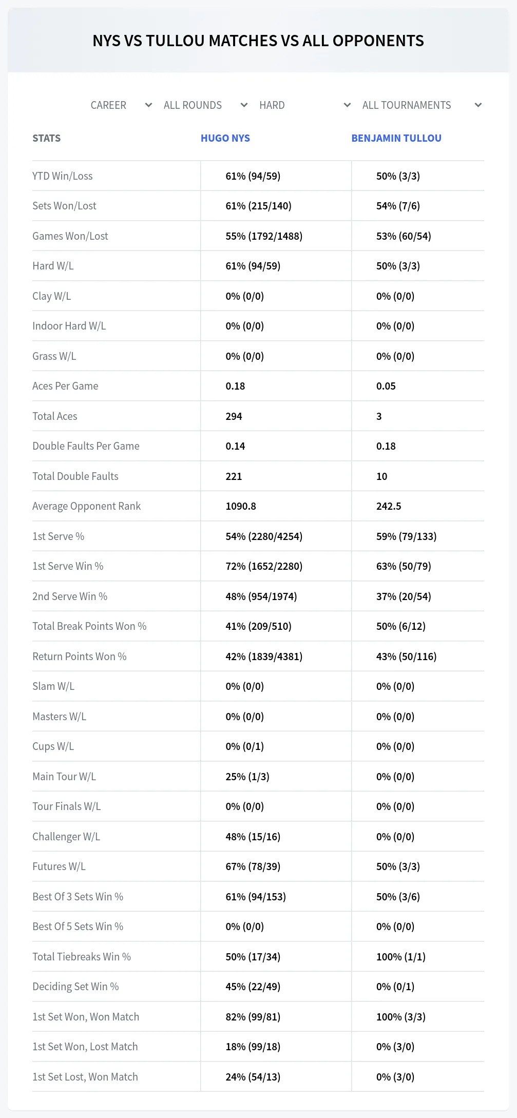 Hugo Nys Benjamin Tullou Prediction Stats