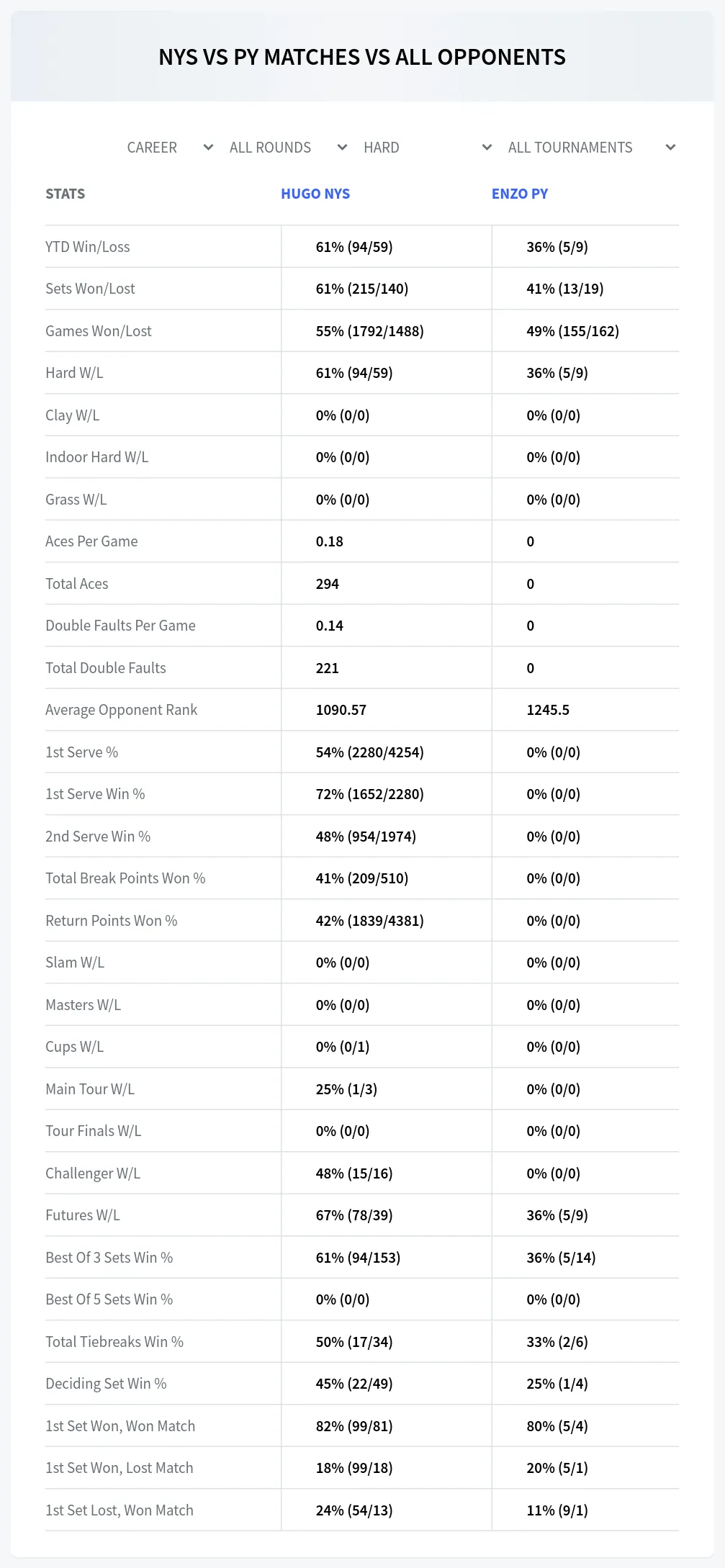 Hugo Nys Enzo Py Prediction Stats