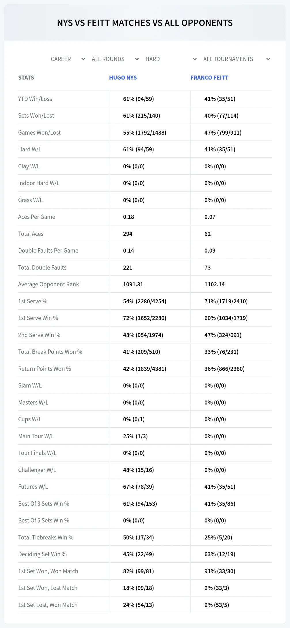 Hugo Nys Franco Feitt Prediction Stats